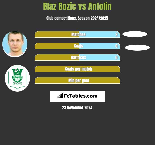 Blaz Bozic vs Antolin h2h player stats