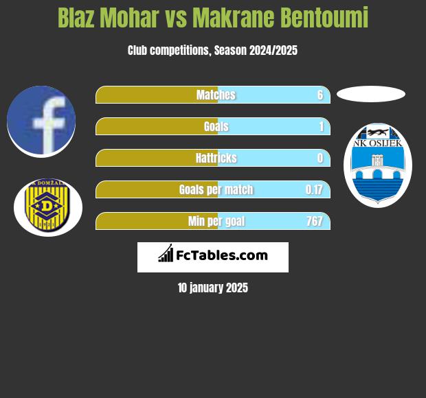 Blaz Mohar vs Makrane Bentoumi h2h player stats