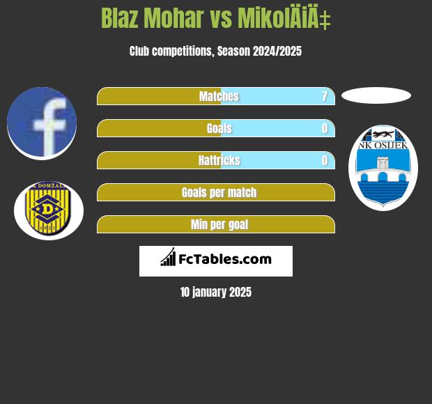 Blaz Mohar vs MikolÄiÄ‡ h2h player stats