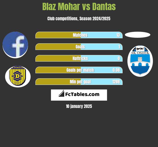 Blaz Mohar vs Dantas h2h player stats