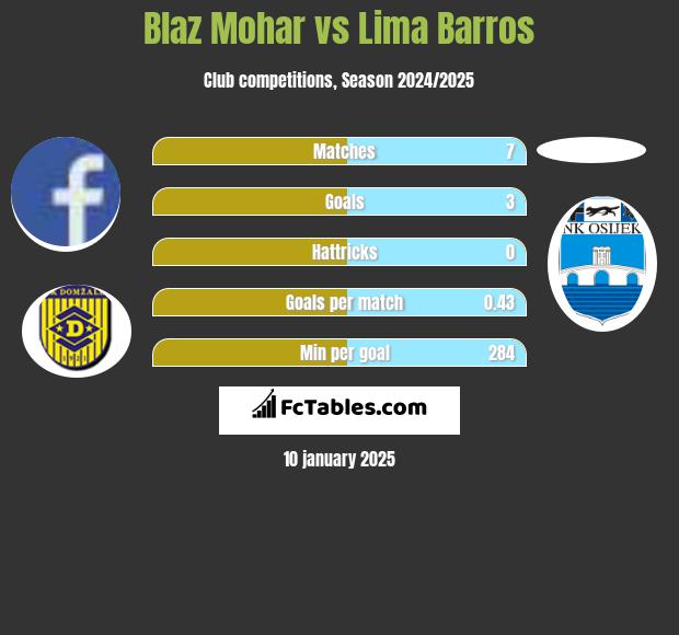 Blaz Mohar vs Lima Barros h2h player stats