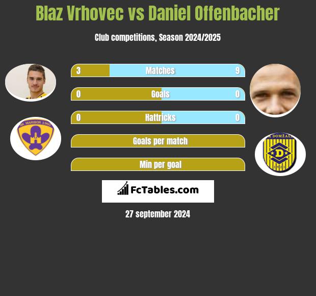 Blaz Vrhovec vs Daniel Offenbacher h2h player stats