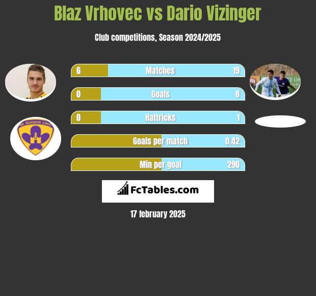 Blaz Vrhovec vs Dario Vizinger h2h player stats