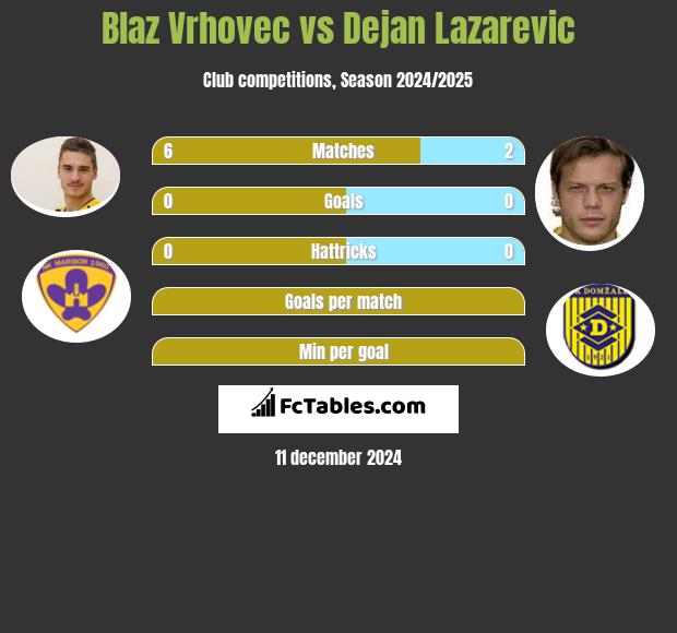 Blaz Vrhovec vs Dejan Lazarevic h2h player stats