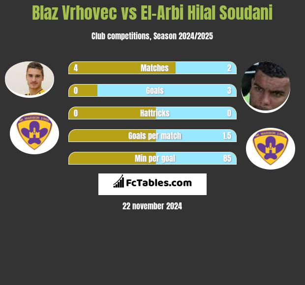 Blaz Vrhovec vs El-Arabi Soudani h2h player stats