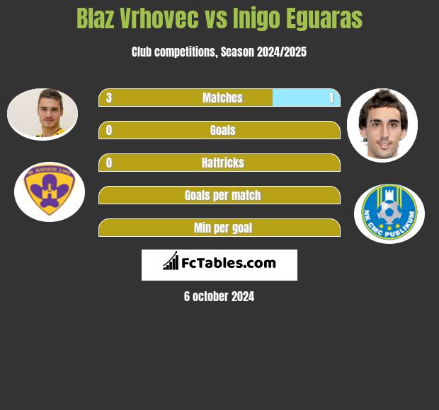 Blaz Vrhovec vs Inigo Eguaras h2h player stats