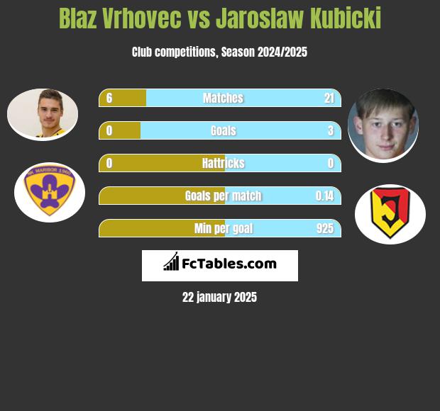 Blaz Vrhovec vs Jarosław Kubicki h2h player stats