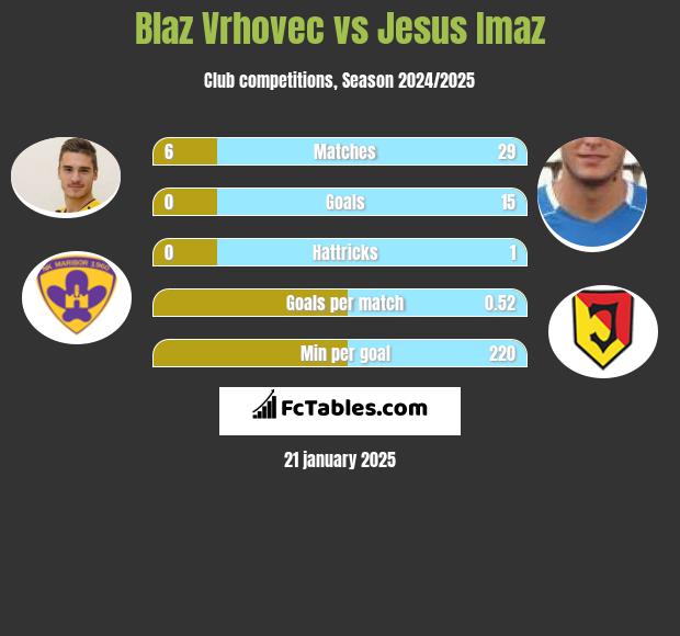 Blaz Vrhovec vs Jesus Imaz h2h player stats