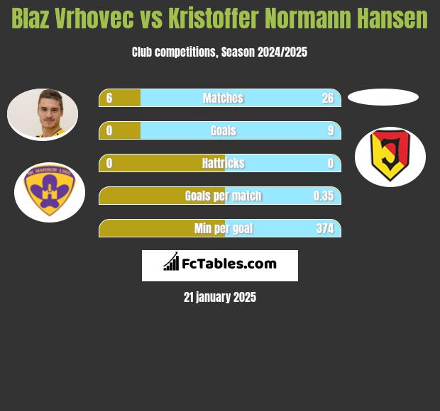 Blaz Vrhovec vs Kristoffer Normann Hansen h2h player stats