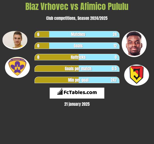 Blaz Vrhovec vs Afimico Pululu h2h player stats