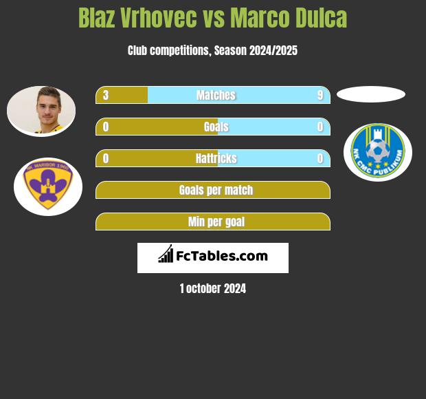 Blaz Vrhovec vs Marco Dulca h2h player stats