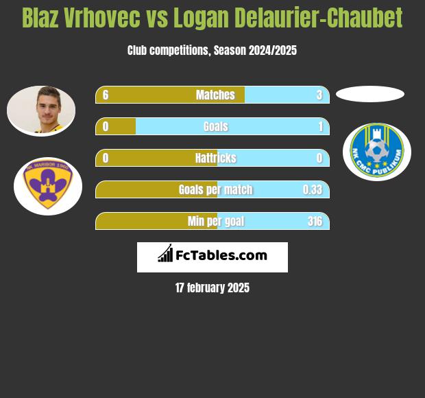 Blaz Vrhovec vs Logan Delaurier-Chaubet h2h player stats