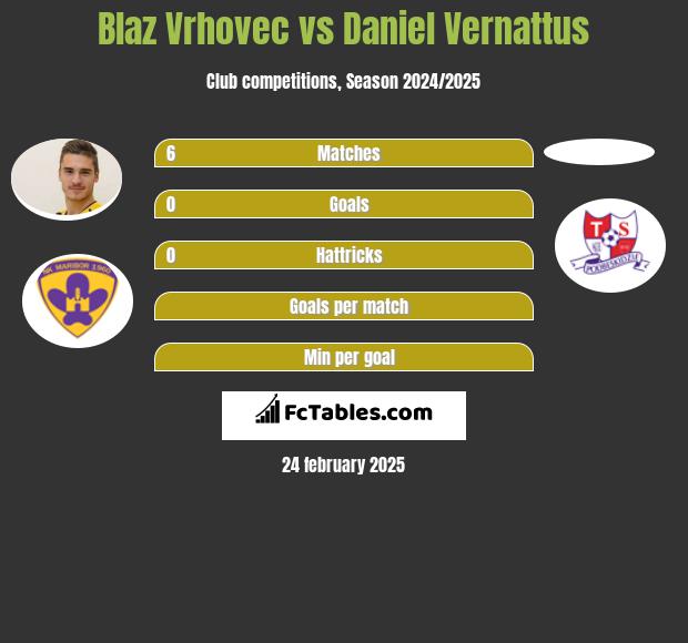 Blaz Vrhovec vs Daniel Vernattus h2h player stats