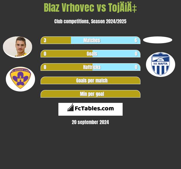 Blaz Vrhovec vs TojÄiÄ‡ h2h player stats