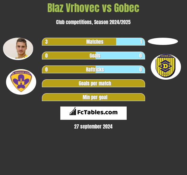 Blaz Vrhovec vs Gobec h2h player stats