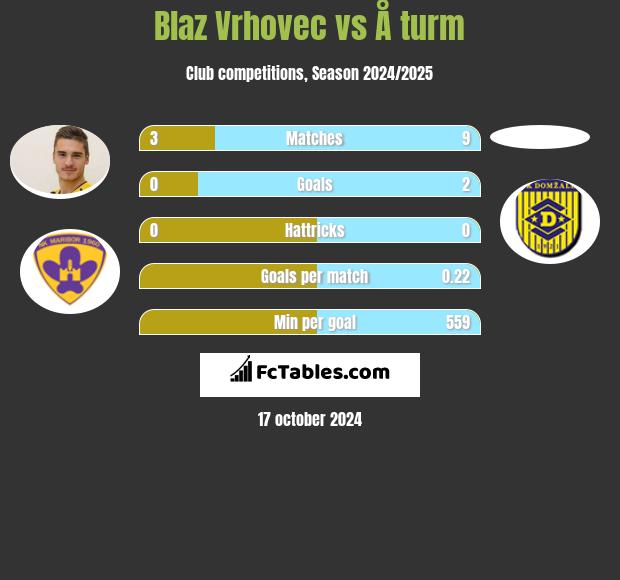 Blaz Vrhovec vs Å turm h2h player stats