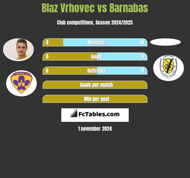 Blaz Vrhovec vs Barnabas h2h player stats