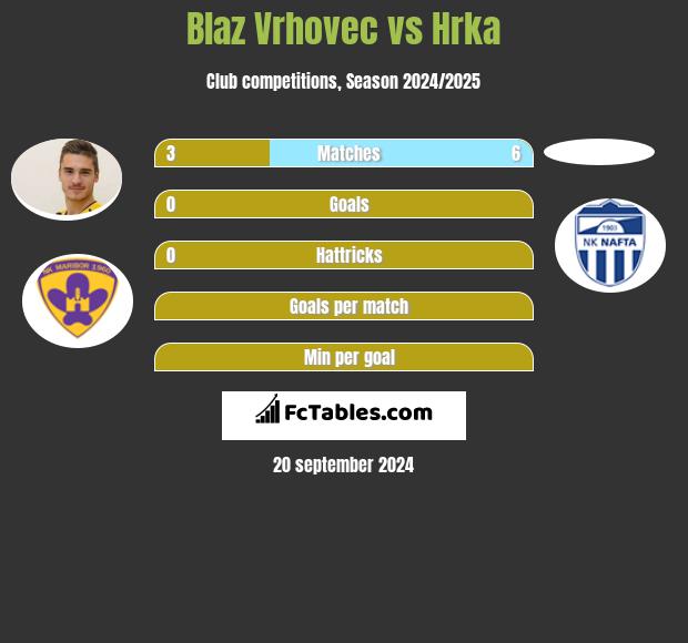 Blaz Vrhovec vs Hrka h2h player stats