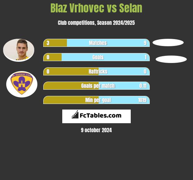 Blaz Vrhovec vs Selan h2h player stats