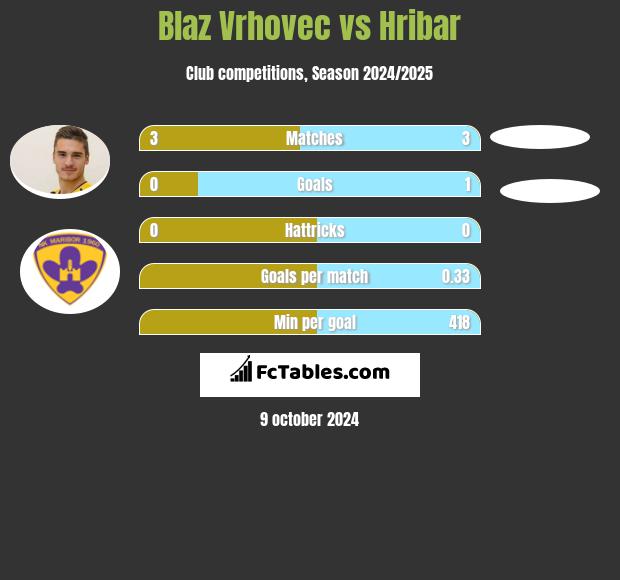 Blaz Vrhovec vs Hribar h2h player stats