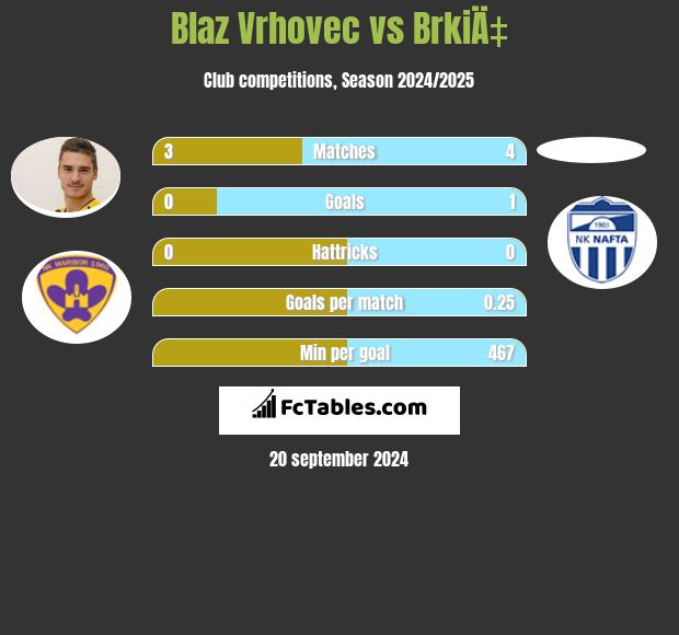 Blaz Vrhovec vs BrkiÄ‡ h2h player stats