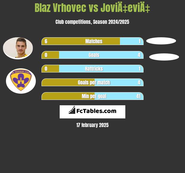 Blaz Vrhovec vs JoviÄ‡eviÄ‡ h2h player stats