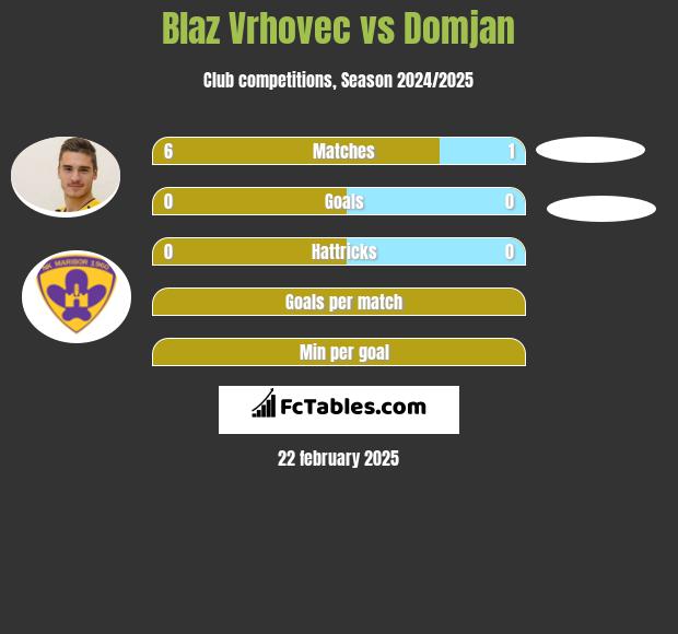 Blaz Vrhovec vs Domjan h2h player stats