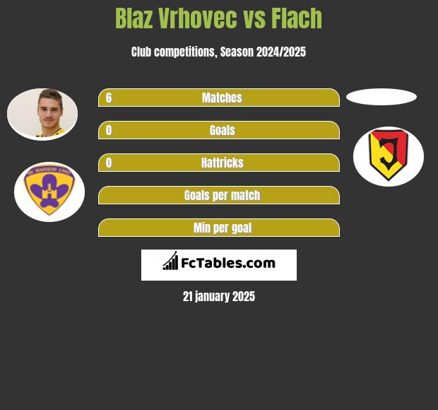 Blaz Vrhovec vs Flach h2h player stats