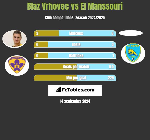 Blaz Vrhovec vs El Manssouri h2h player stats