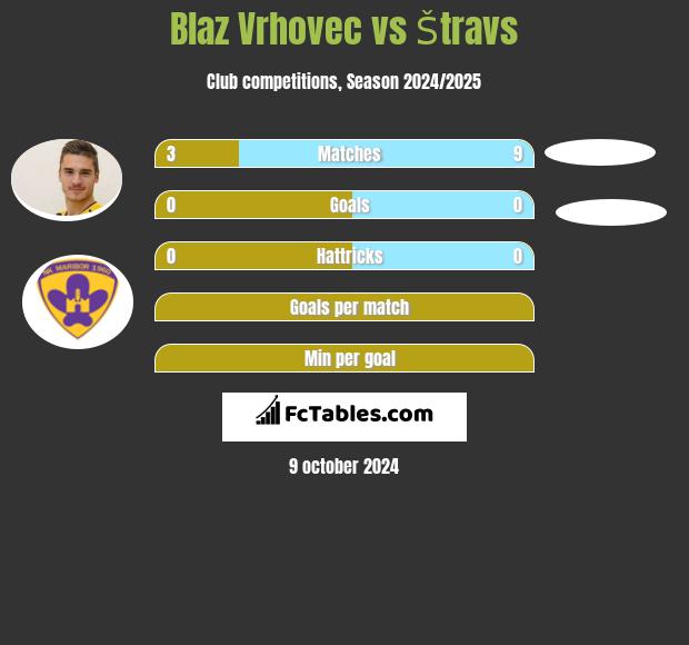 Blaz Vrhovec vs Štravs h2h player stats