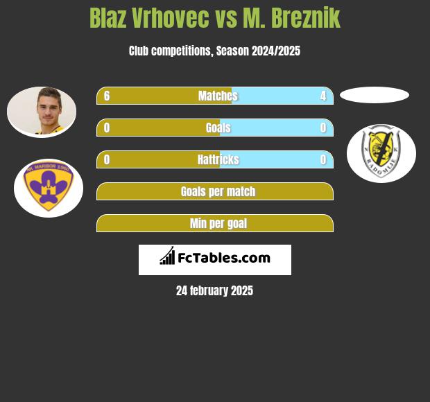 Blaz Vrhovec vs M. Breznik h2h player stats