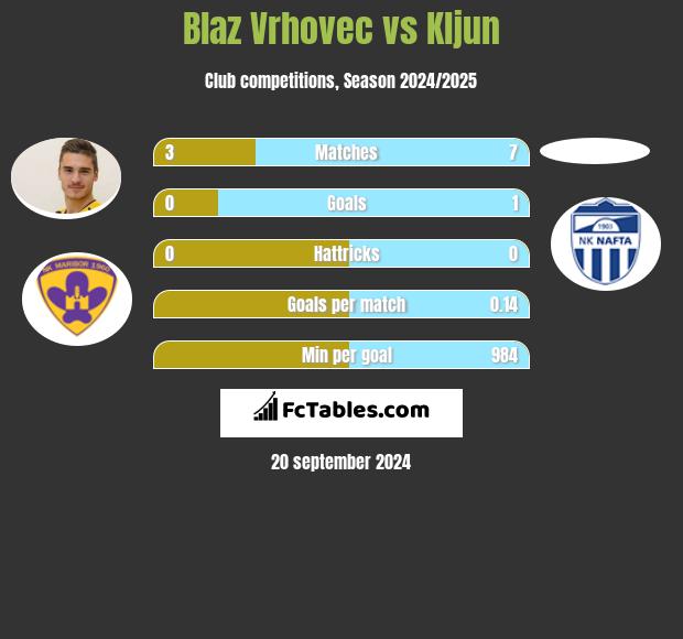 Blaz Vrhovec vs Kljun h2h player stats