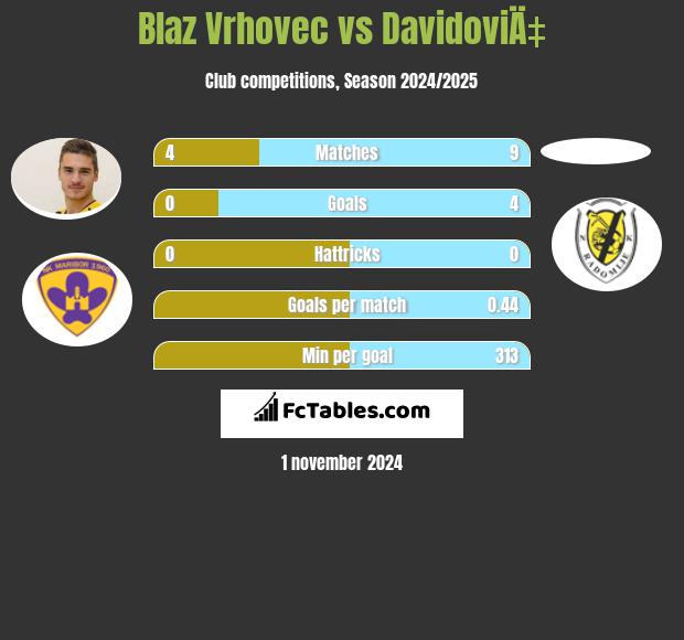 Blaz Vrhovec vs DavidoviÄ‡ h2h player stats