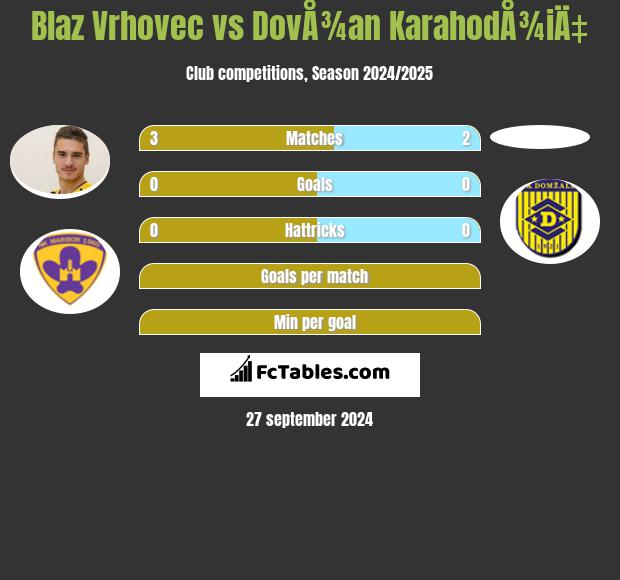 Blaz Vrhovec vs DovÅ¾an KarahodÅ¾iÄ‡ h2h player stats