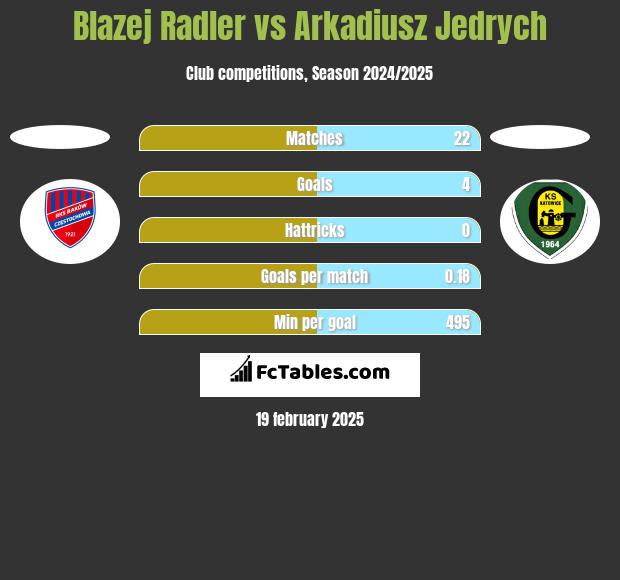 Błażej Radler vs Arkadiusz Jędrych h2h player stats