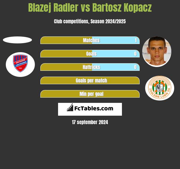 Blazej Radler vs Bartosz Kopacz h2h player stats