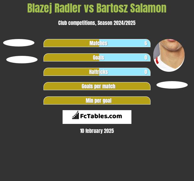 Błażej Radler vs Bartosz Salamon h2h player stats