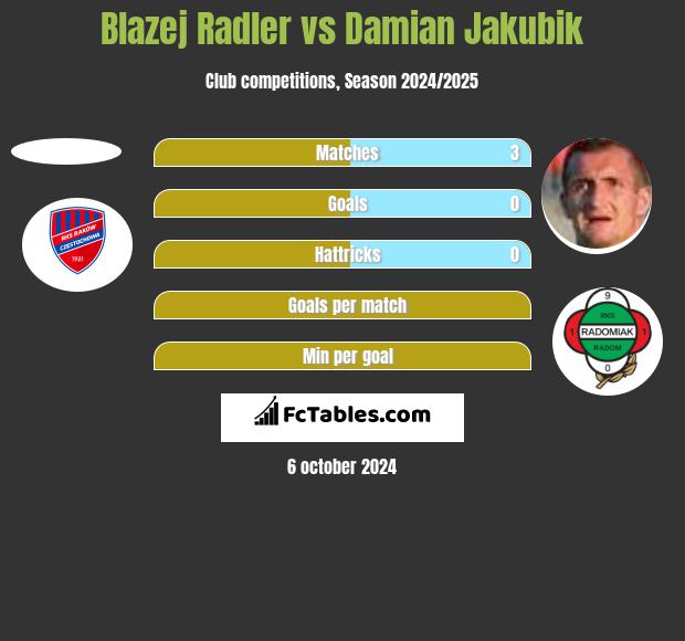 Blazej Radler vs Damian Jakubik h2h player stats