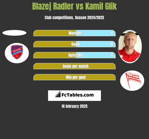 Błażej Radler vs Kamil Glik h2h player stats