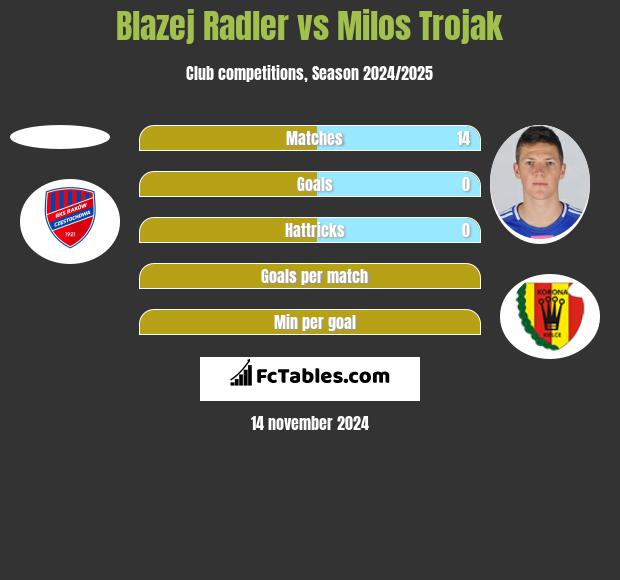 Błażej Radler vs Milos Trojak h2h player stats