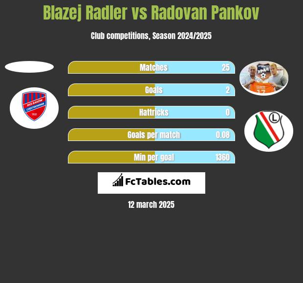 Błażej Radler vs Radovan Pankov h2h player stats