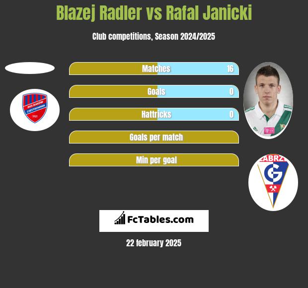 Błażej Radler vs Rafał Janicki h2h player stats