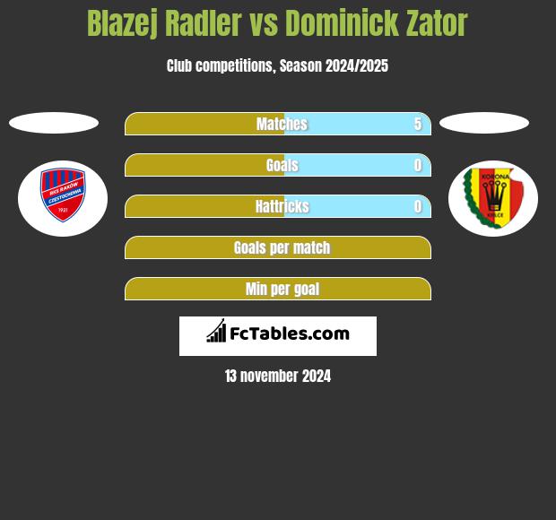 Błażej Radler vs Dominick Zator h2h player stats