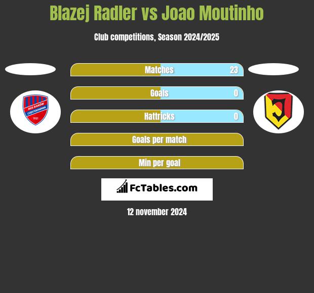 Błażej Radler vs Joao Moutinho h2h player stats