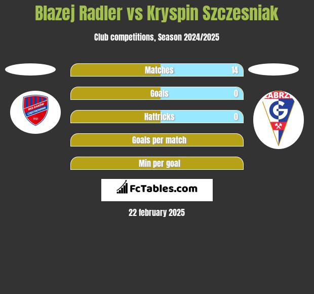 Błażej Radler vs Kryspin Szczesniak h2h player stats