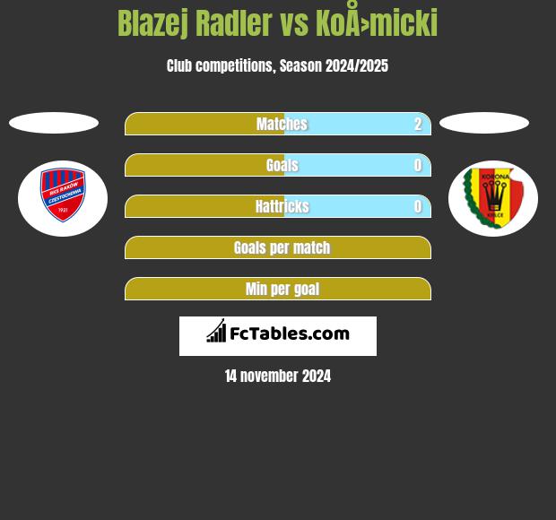 Błażej Radler vs KoÅ›micki h2h player stats