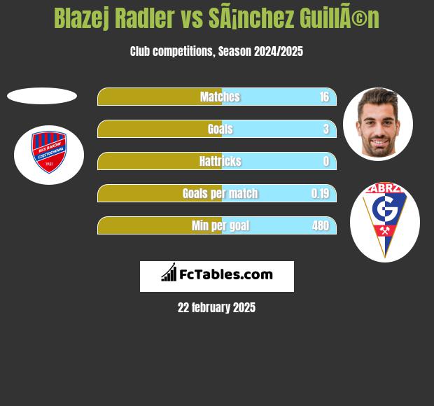 Blazej Radler vs SÃ¡nchez GuillÃ©n h2h player stats