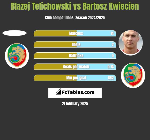 Błażej Telichowski vs Bartosz Kwiecień h2h player stats