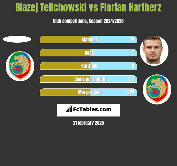 Błażej Telichowski vs Florian Hartherz h2h player stats