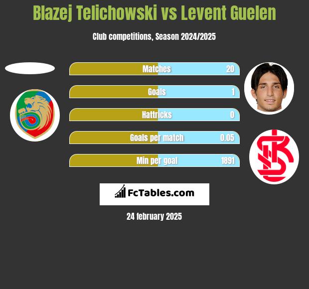 Błażej Telichowski vs Levent Guelen h2h player stats